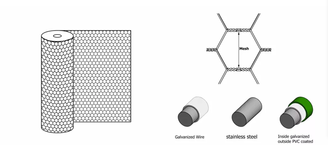 Hexagonal wire mesh