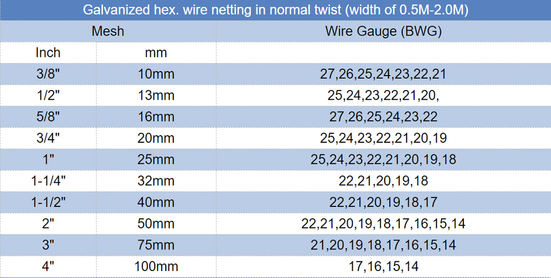 hexagonal wire mesh in normal twist