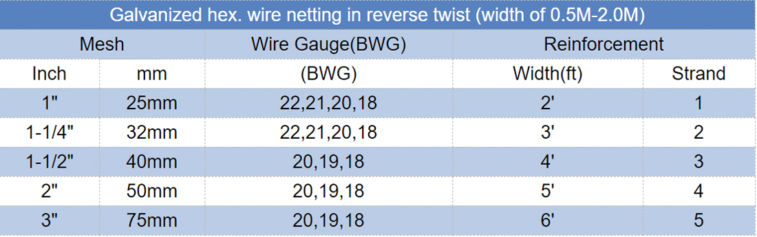 hexagonal wire mesh in reverse twist